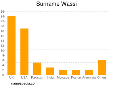 Surname Wassi