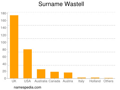 Surname Wastell