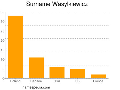 Surname Wasylkiewicz