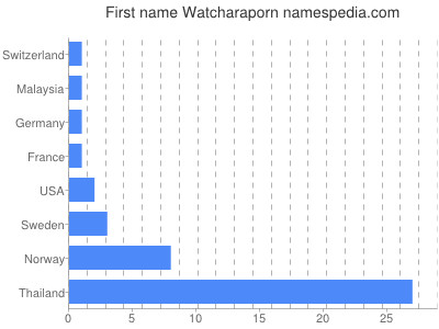 Given name Watcharaporn