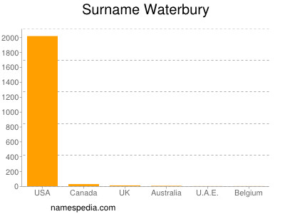 Surname Waterbury