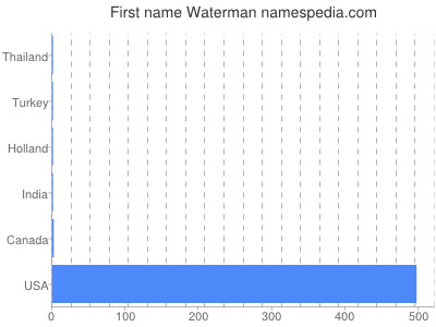 Given name Waterman
