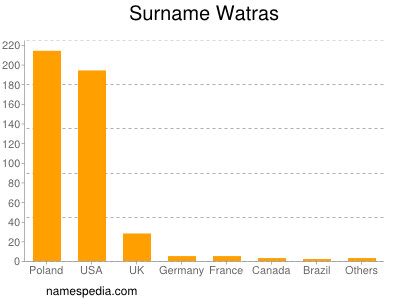Surname Watras