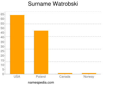 Surname Watrobski