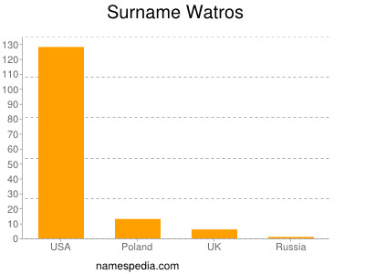 Surname Watros