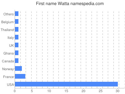Given name Watta