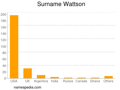 Surname Wattson