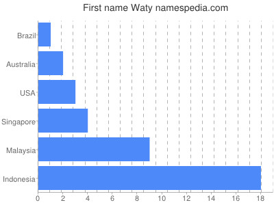 Given name Waty