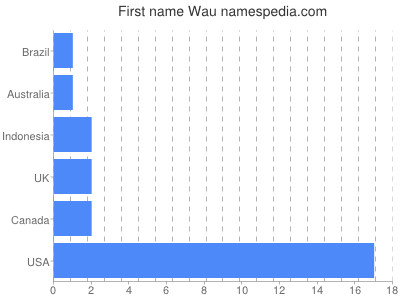 Given name Wau