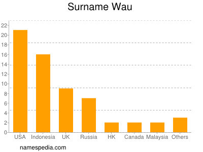 Surname Wau