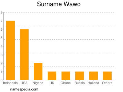 Surname Wawo