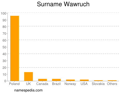 Surname Wawruch