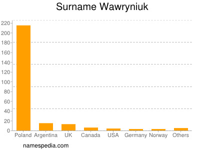 Surname Wawryniuk