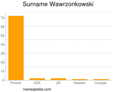 Surname Wawrzonkowski