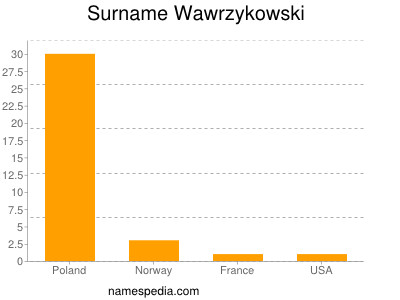 Surname Wawrzykowski
