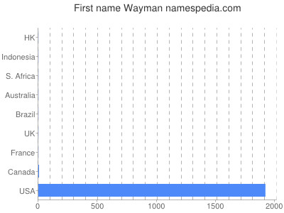 Given name Wayman