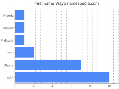 Given name Wayo