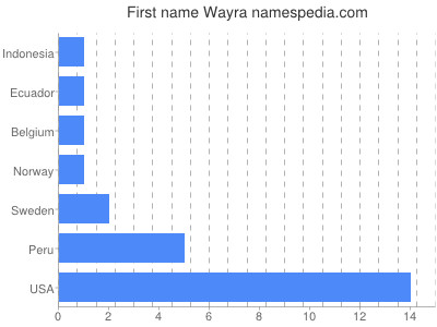 Given name Wayra