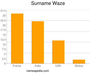 Surname Waze