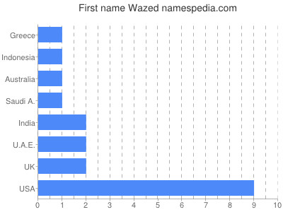 Given name Wazed