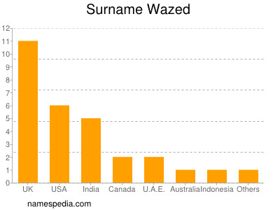 Surname Wazed