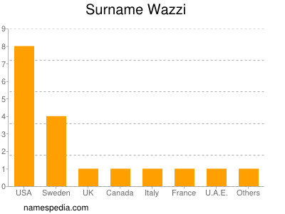 Surname Wazzi
