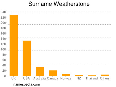 Surname Weatherstone