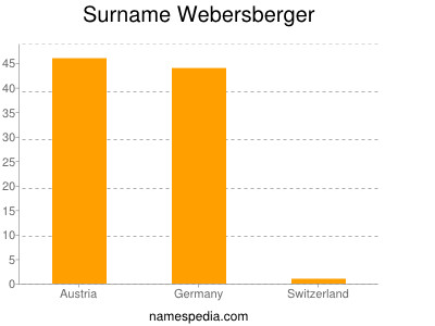 Surname Webersberger