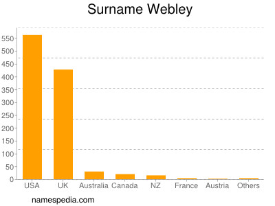 Surname Webley