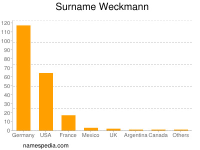 Surname Weckmann