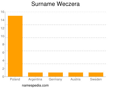 Surname Weczera