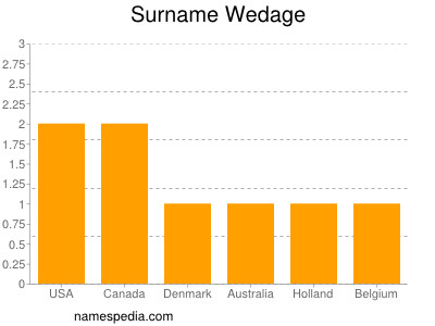 Surname Wedage