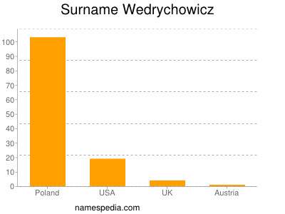 Surname Wedrychowicz