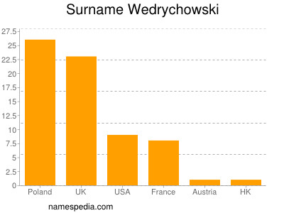 Surname Wedrychowski