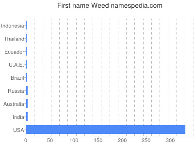 Given name Weed