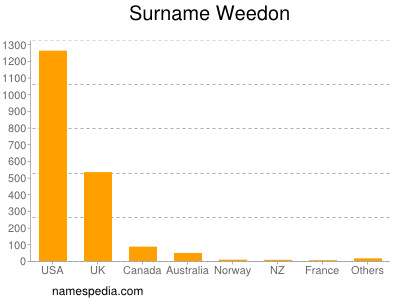 Surname Weedon