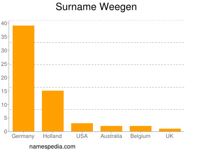 Surname Weegen