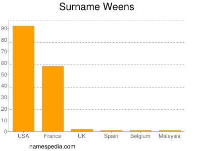 Surname Weens