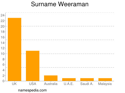 Surname Weeraman