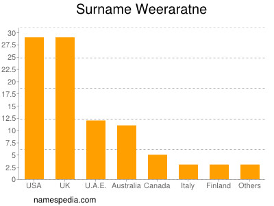 Surname Weeraratne