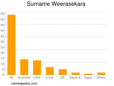 Surname Weerasekara