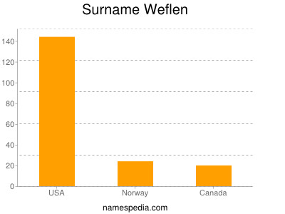 Surname Weflen