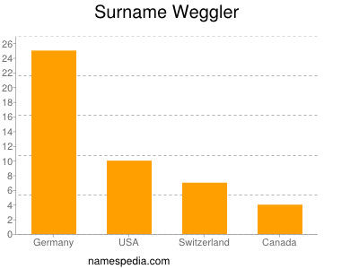 Surname Weggler