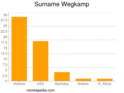Surname Wegkamp