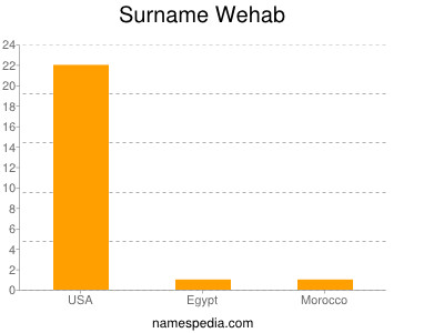 Surname Wehab