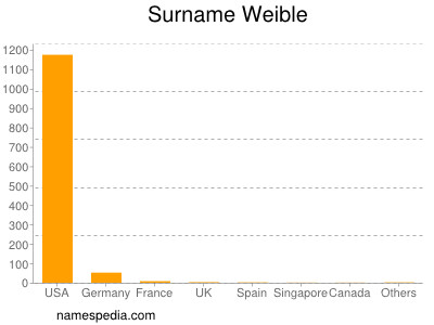 Surname Weible