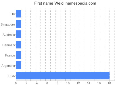 Given name Weidi