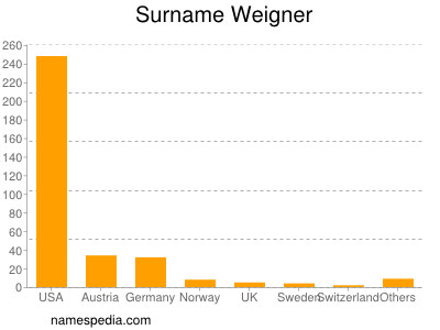 Surname Weigner