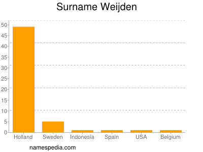 Surname Weijden