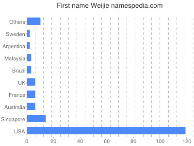 Given name Weijie